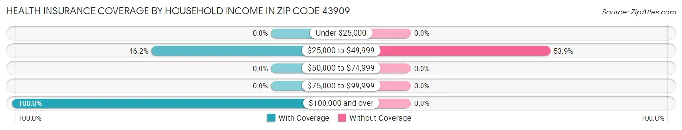 Health Insurance Coverage by Household Income in Zip Code 43909