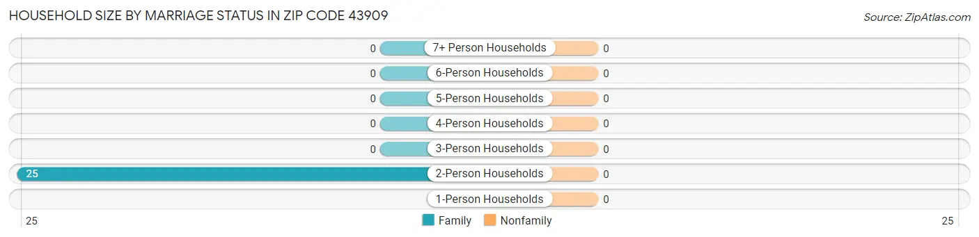 Household Size by Marriage Status in Zip Code 43909