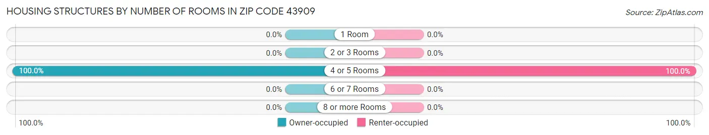 Housing Structures by Number of Rooms in Zip Code 43909
