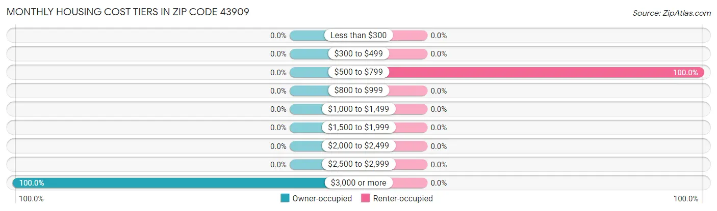 Monthly Housing Cost Tiers in Zip Code 43909