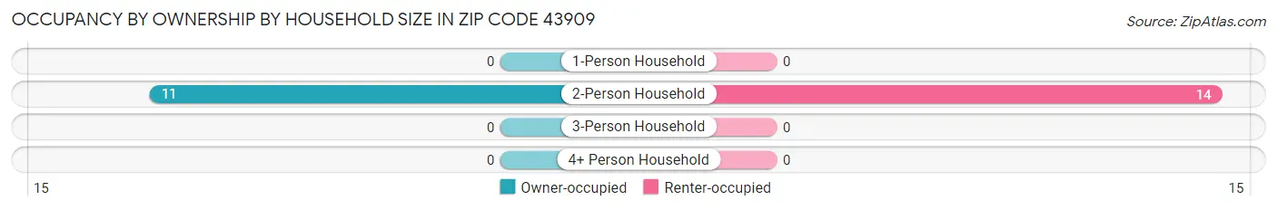 Occupancy by Ownership by Household Size in Zip Code 43909