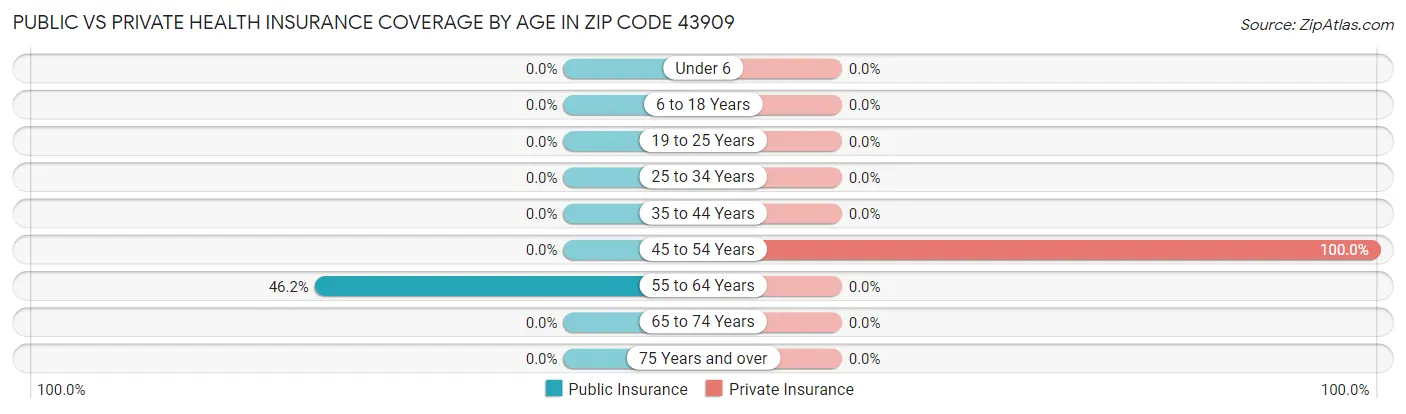 Public vs Private Health Insurance Coverage by Age in Zip Code 43909