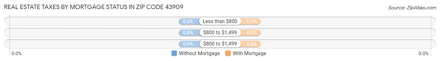 Real Estate Taxes by Mortgage Status in Zip Code 43909
