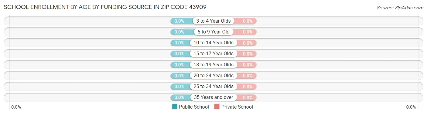 School Enrollment by Age by Funding Source in Zip Code 43909