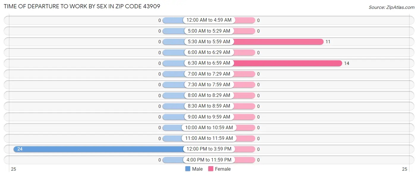Time of Departure to Work by Sex in Zip Code 43909