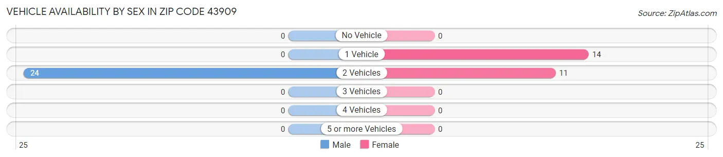 Vehicle Availability by Sex in Zip Code 43909