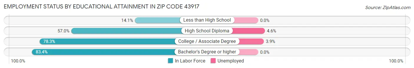 Employment Status by Educational Attainment in Zip Code 43917