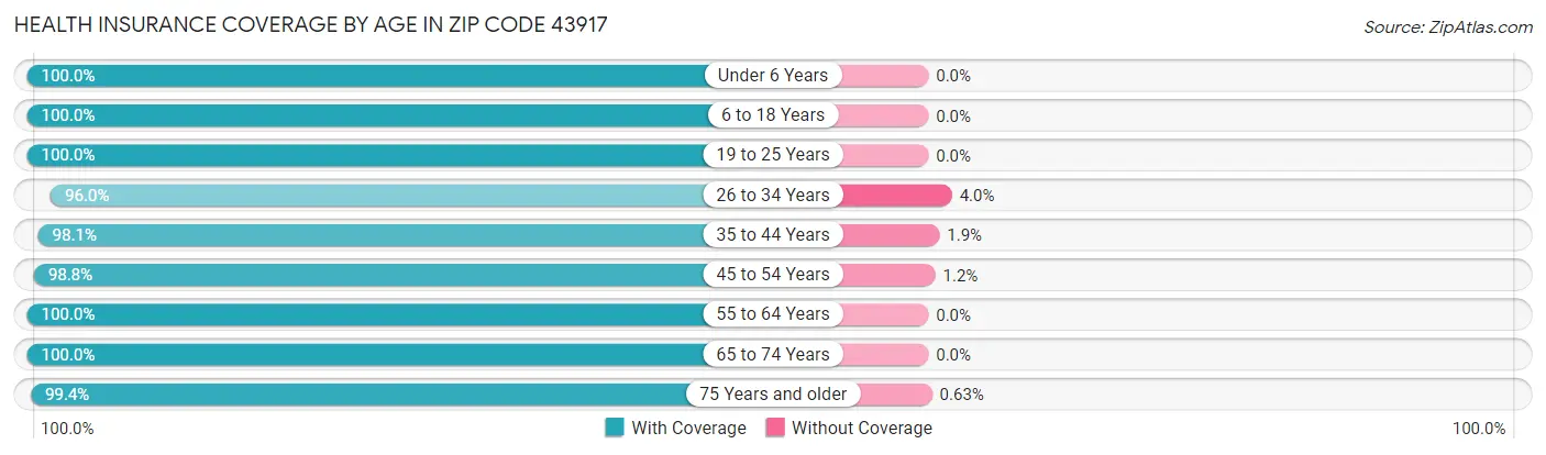 Health Insurance Coverage by Age in Zip Code 43917