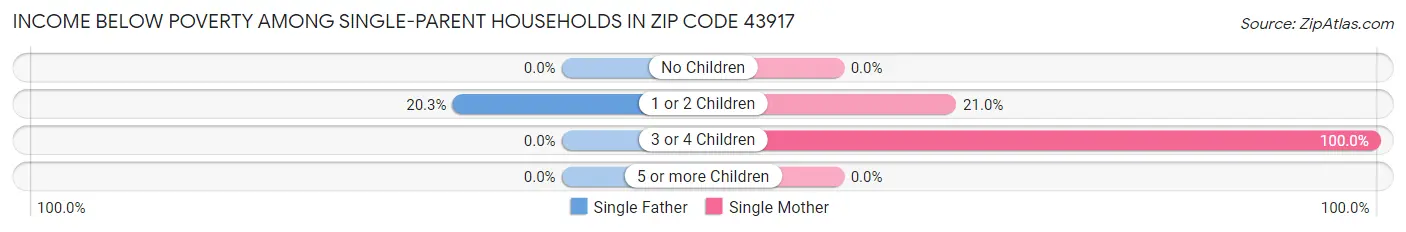 Income Below Poverty Among Single-Parent Households in Zip Code 43917