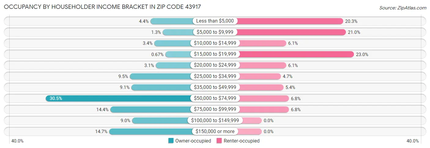 Occupancy by Householder Income Bracket in Zip Code 43917