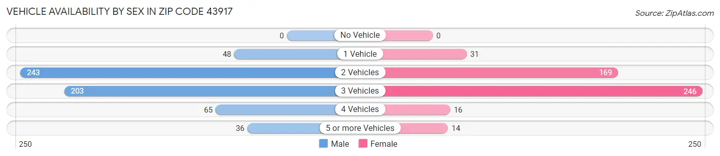 Vehicle Availability by Sex in Zip Code 43917
