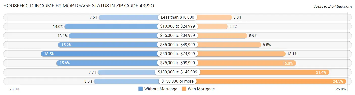 Household Income by Mortgage Status in Zip Code 43920