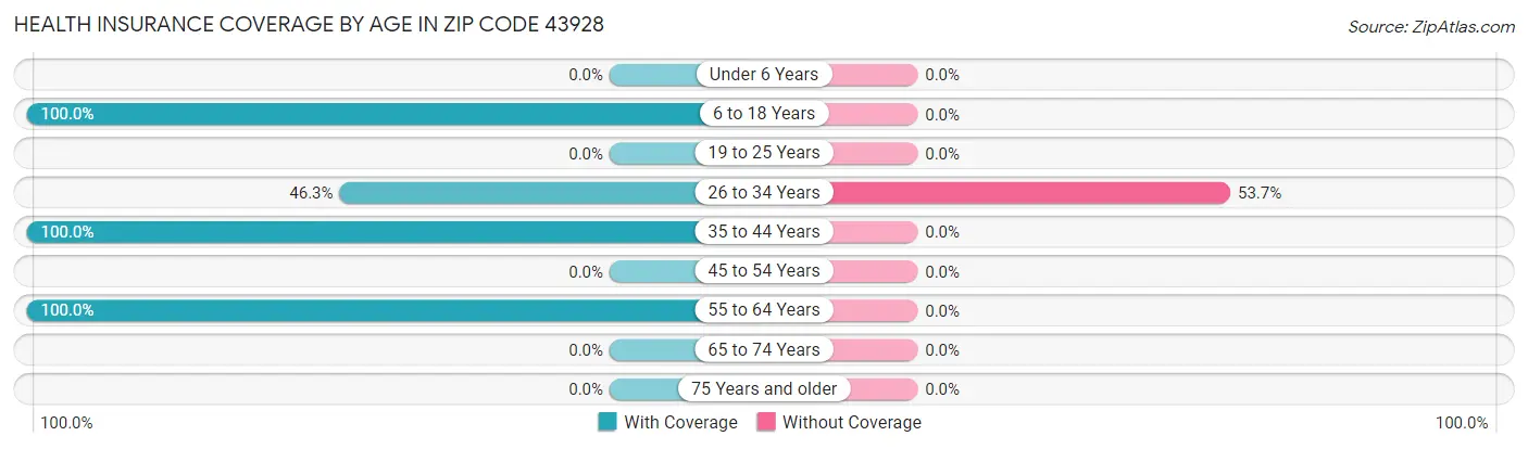 Health Insurance Coverage by Age in Zip Code 43928
