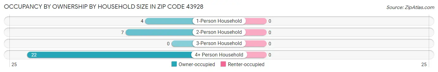 Occupancy by Ownership by Household Size in Zip Code 43928