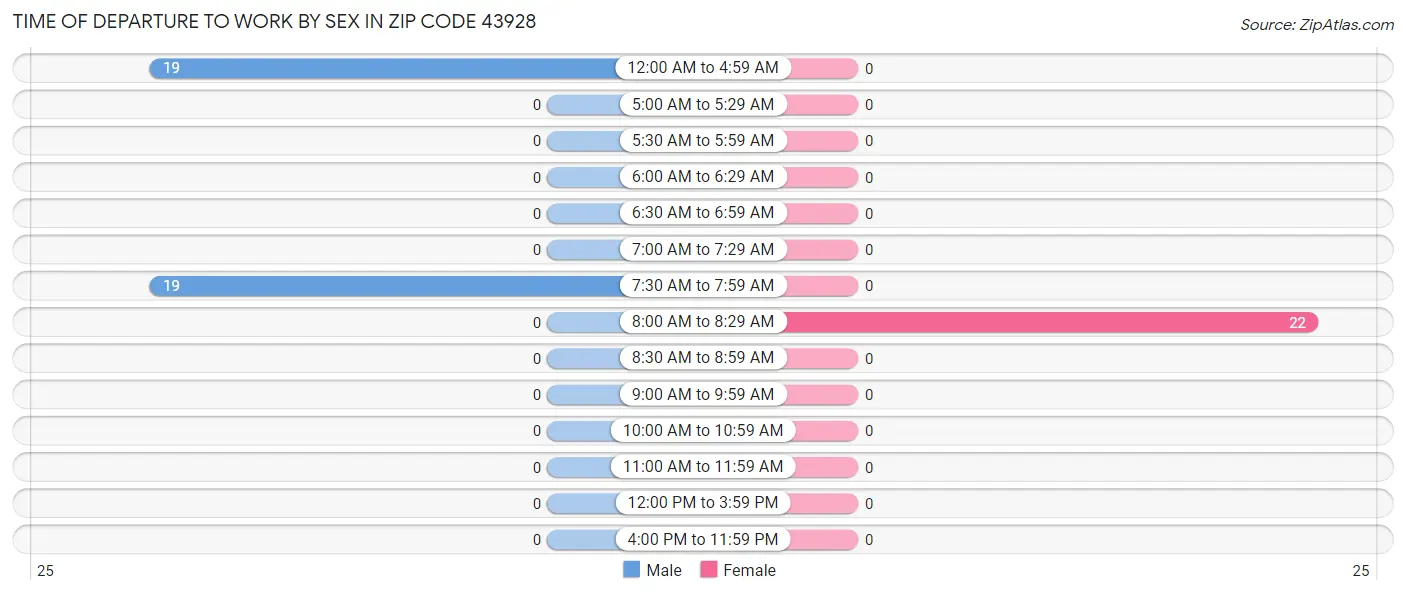 Time of Departure to Work by Sex in Zip Code 43928