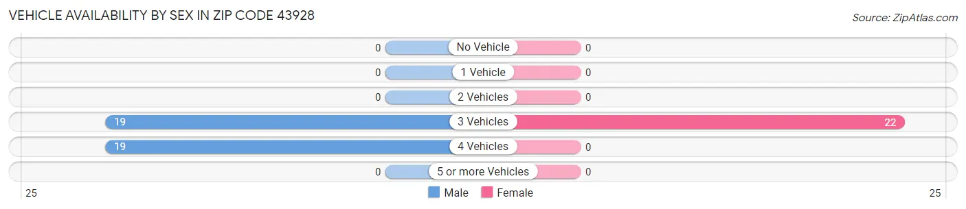Vehicle Availability by Sex in Zip Code 43928
