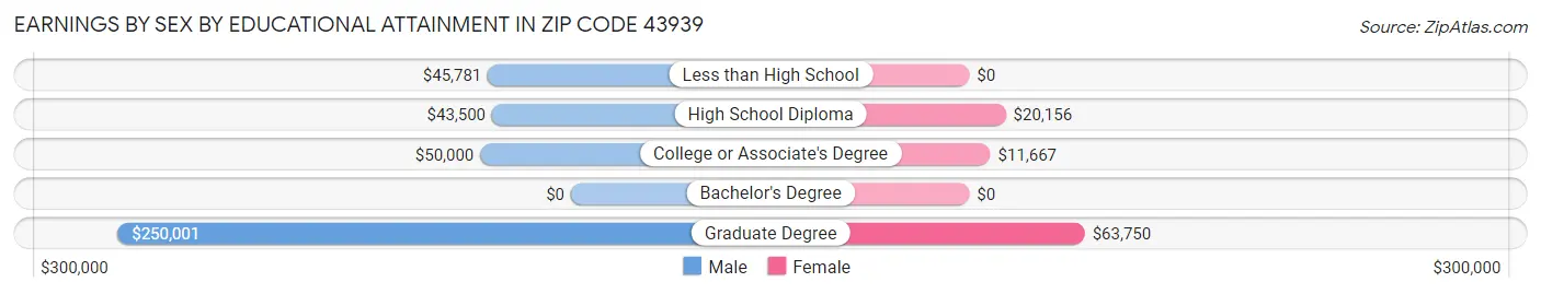 Earnings by Sex by Educational Attainment in Zip Code 43939