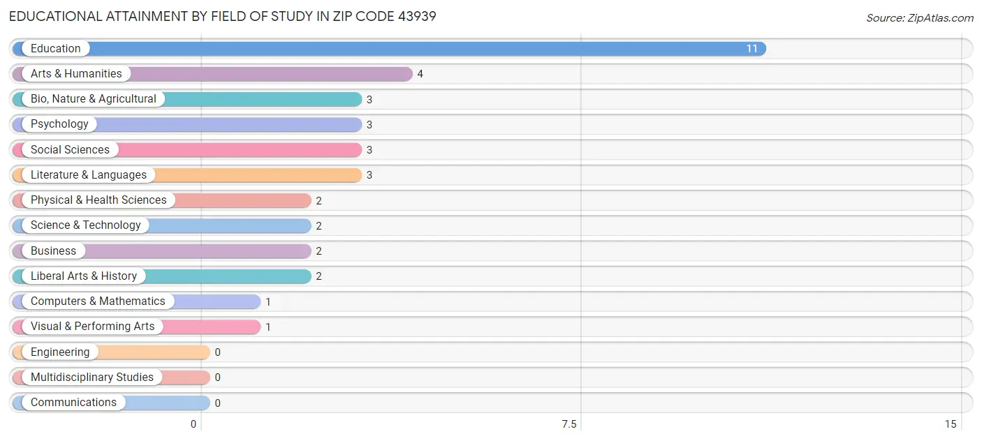 Educational Attainment by Field of Study in Zip Code 43939