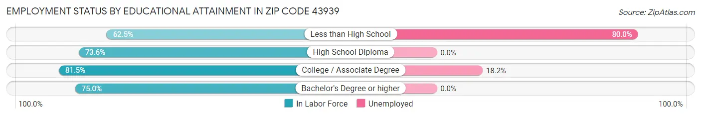 Employment Status by Educational Attainment in Zip Code 43939