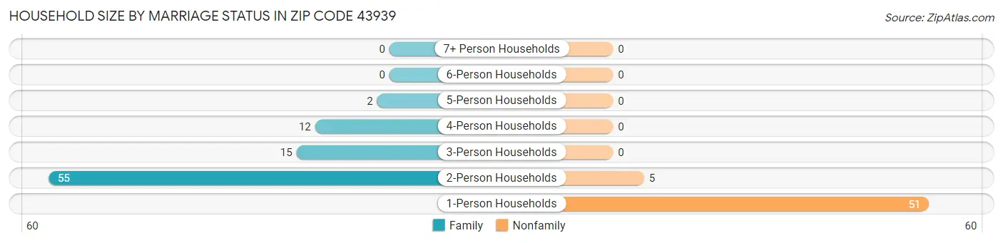 Household Size by Marriage Status in Zip Code 43939