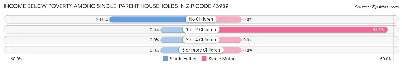Income Below Poverty Among Single-Parent Households in Zip Code 43939