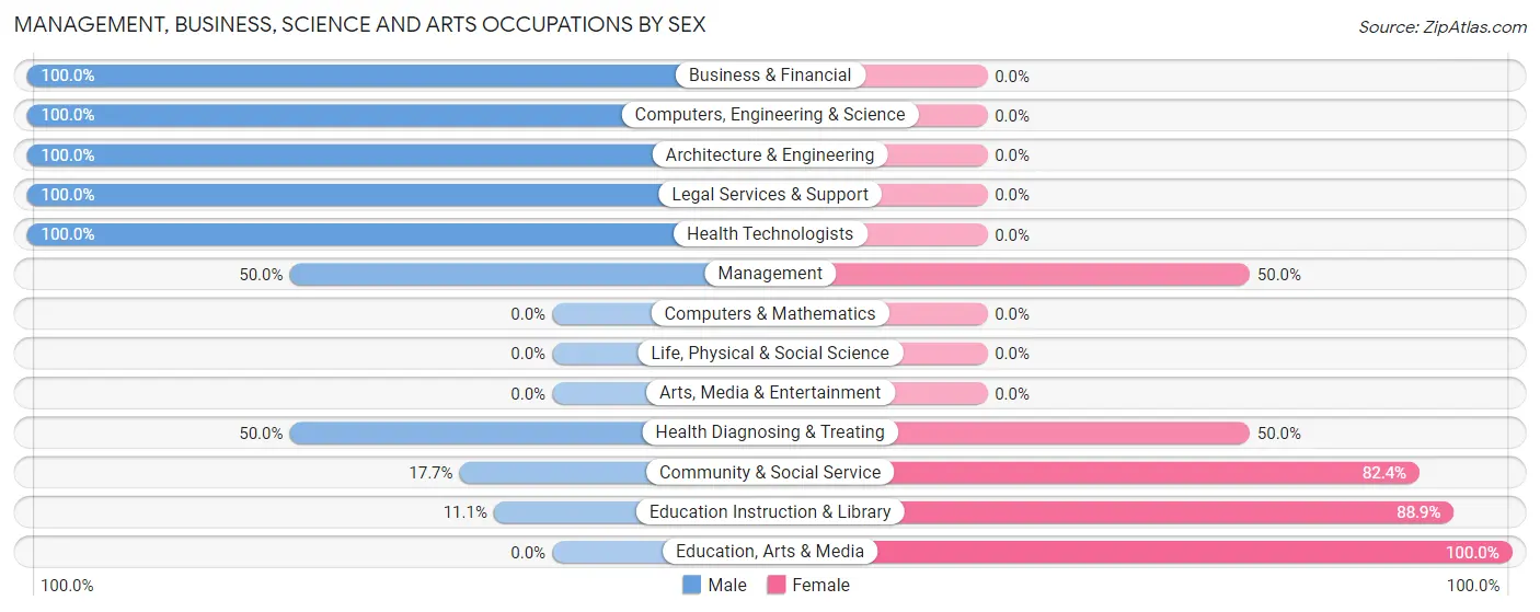 Management, Business, Science and Arts Occupations by Sex in Zip Code 43939