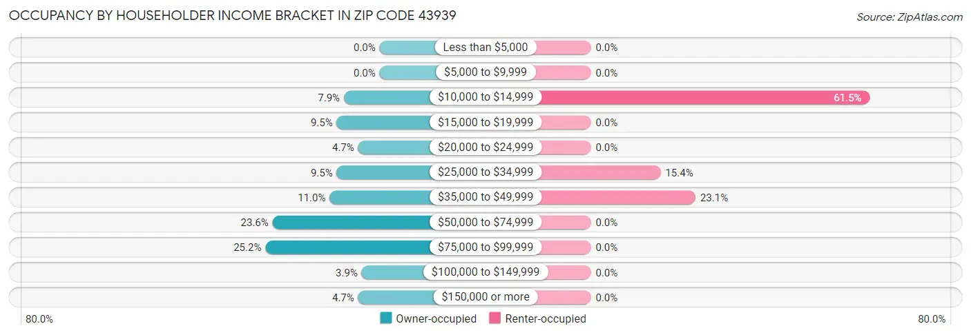 Occupancy by Householder Income Bracket in Zip Code 43939