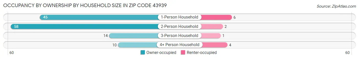 Occupancy by Ownership by Household Size in Zip Code 43939