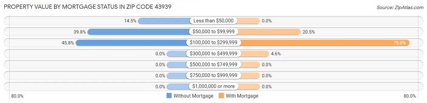 Property Value by Mortgage Status in Zip Code 43939
