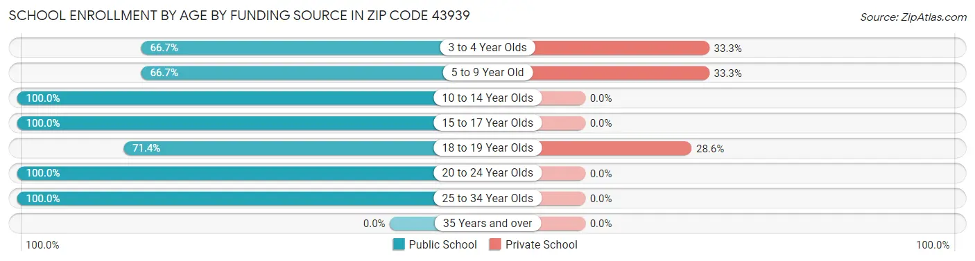 School Enrollment by Age by Funding Source in Zip Code 43939