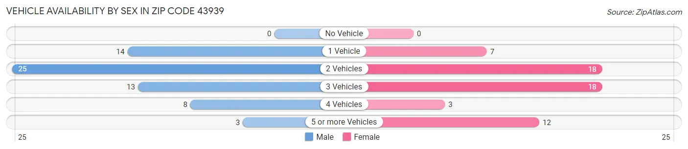 Vehicle Availability by Sex in Zip Code 43939