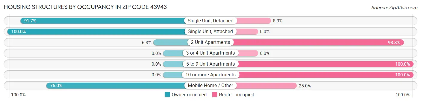 Housing Structures by Occupancy in Zip Code 43943