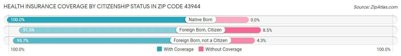 Health Insurance Coverage by Citizenship Status in Zip Code 43944