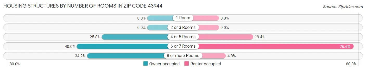 Housing Structures by Number of Rooms in Zip Code 43944