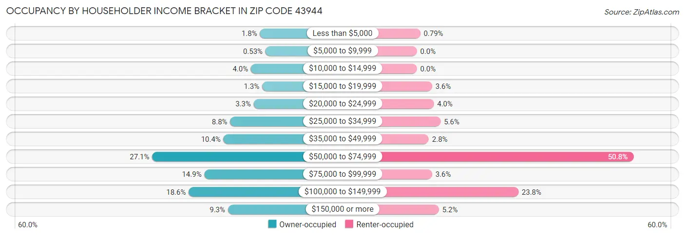 Occupancy by Householder Income Bracket in Zip Code 43944