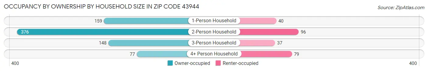 Occupancy by Ownership by Household Size in Zip Code 43944