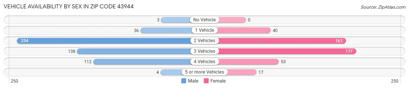 Vehicle Availability by Sex in Zip Code 43944