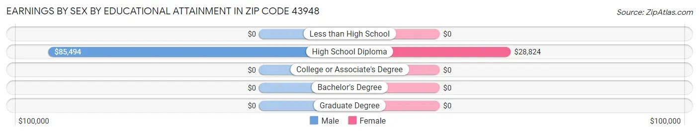 Earnings by Sex by Educational Attainment in Zip Code 43948