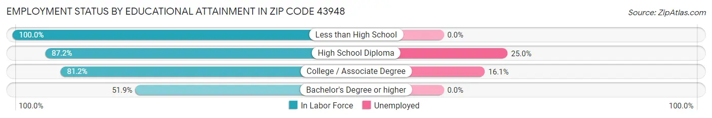Employment Status by Educational Attainment in Zip Code 43948