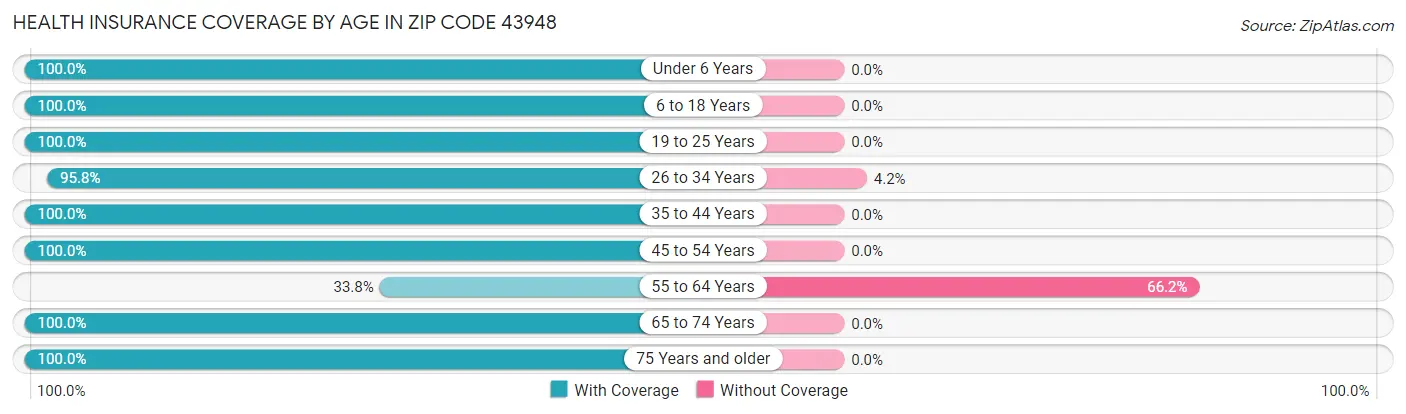 Health Insurance Coverage by Age in Zip Code 43948