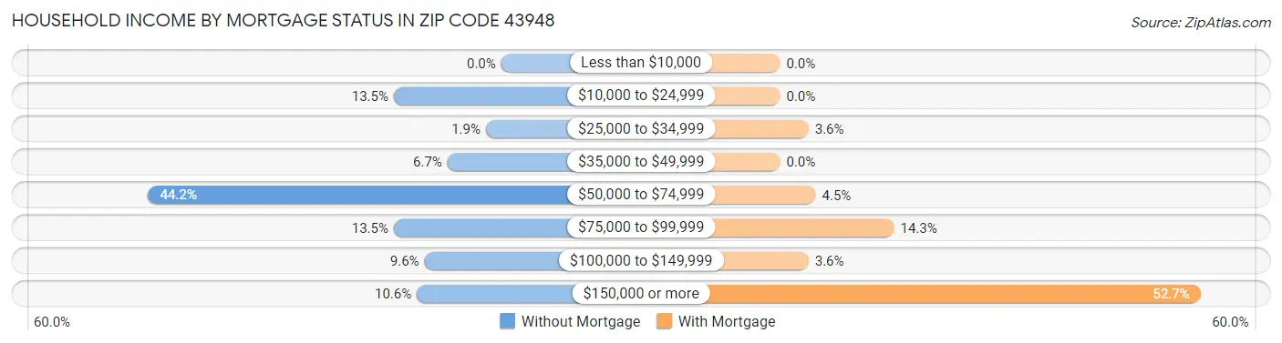 Household Income by Mortgage Status in Zip Code 43948