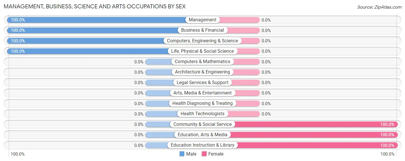 Management, Business, Science and Arts Occupations by Sex in Zip Code 43948