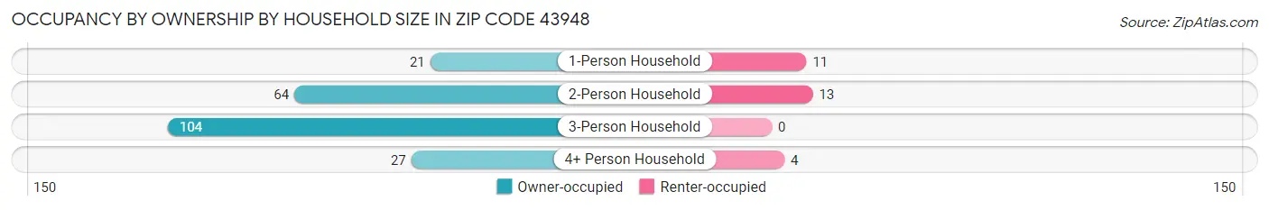 Occupancy by Ownership by Household Size in Zip Code 43948