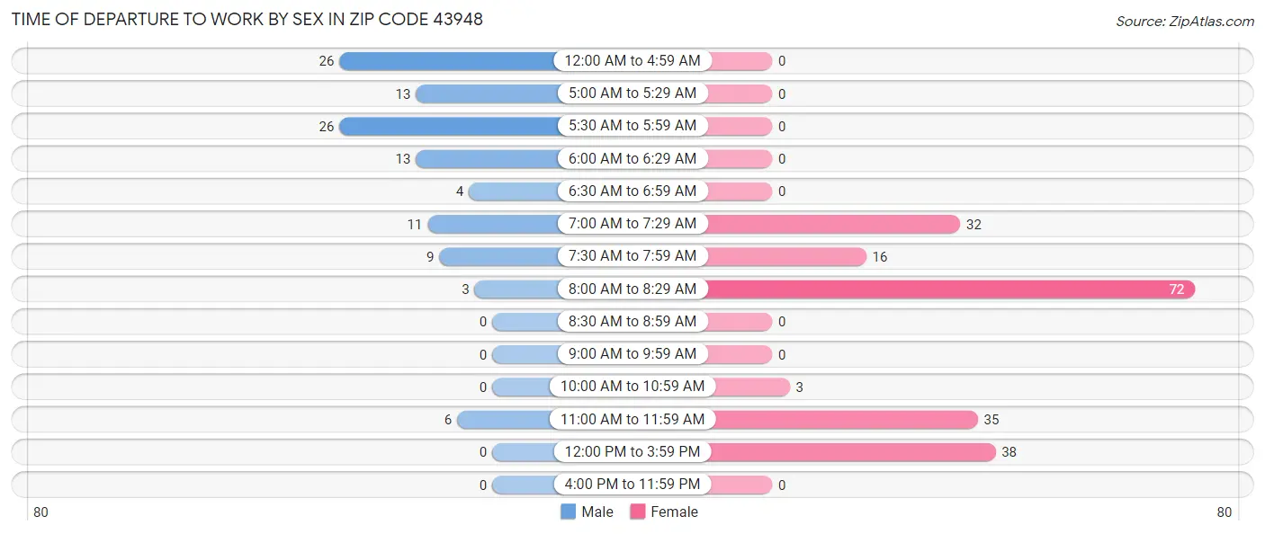 Time of Departure to Work by Sex in Zip Code 43948