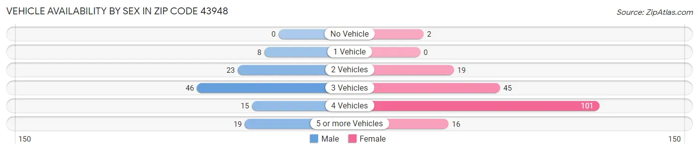 Vehicle Availability by Sex in Zip Code 43948