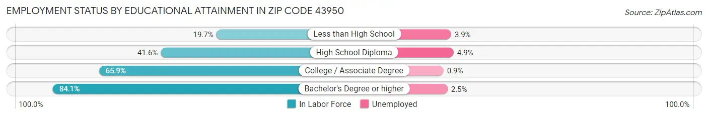 Employment Status by Educational Attainment in Zip Code 43950