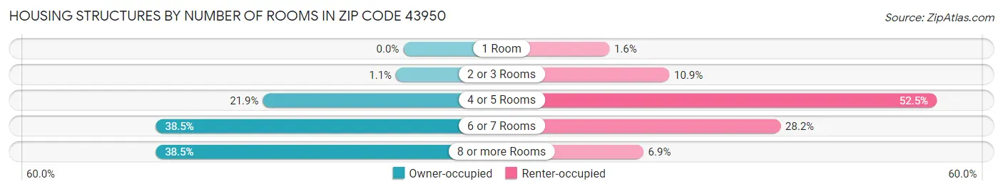 Housing Structures by Number of Rooms in Zip Code 43950