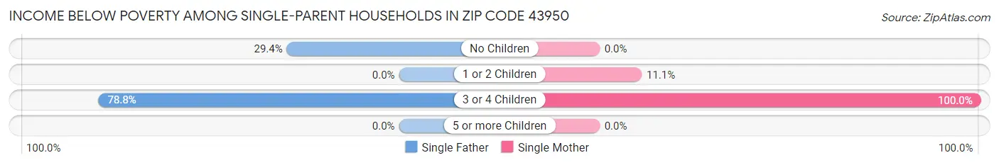 Income Below Poverty Among Single-Parent Households in Zip Code 43950