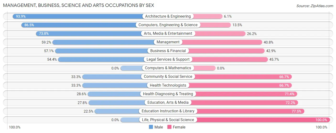 Management, Business, Science and Arts Occupations by Sex in Zip Code 43950
