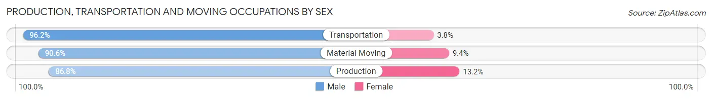 Production, Transportation and Moving Occupations by Sex in Zip Code 43950